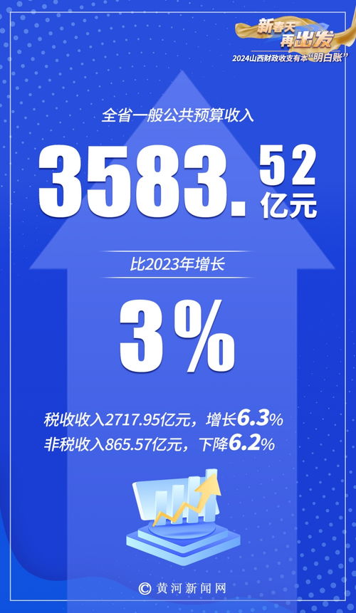 新春天 再出发 2024山西财政收支有本 明白账
