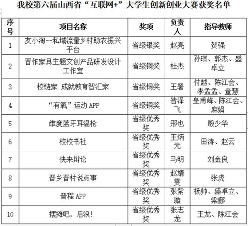 山西农业大学信息学院在第六届山西省 互联网 大学生创新创业大赛中荣获10项省级奖项